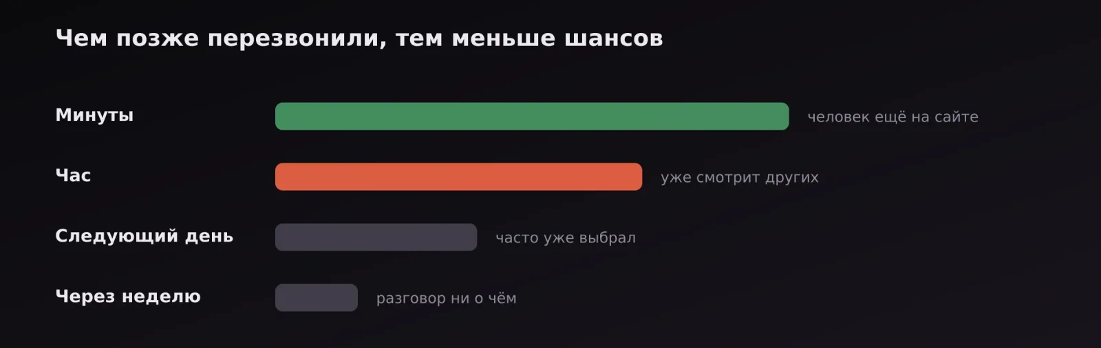 Как падают шансы с ростом времени до звонка: минуты, час, следующий день, неделя