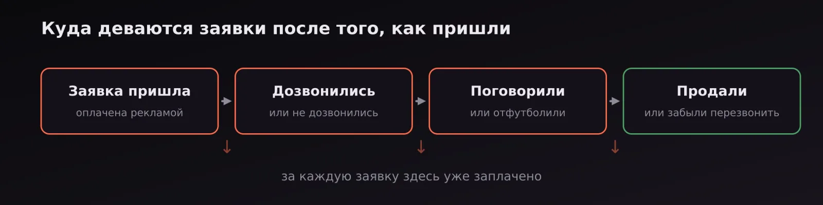 Путь после заявки: дозвонились, поговорили, продали — с потерями на каждом стыке