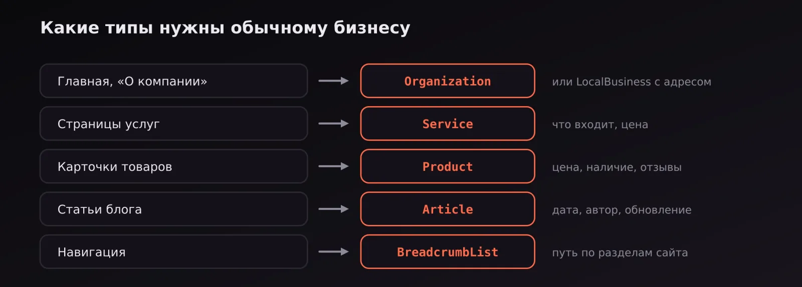 Соответствие типов разметки страницам сайта: Organization, Service, Product, Article, BreadcrumbList