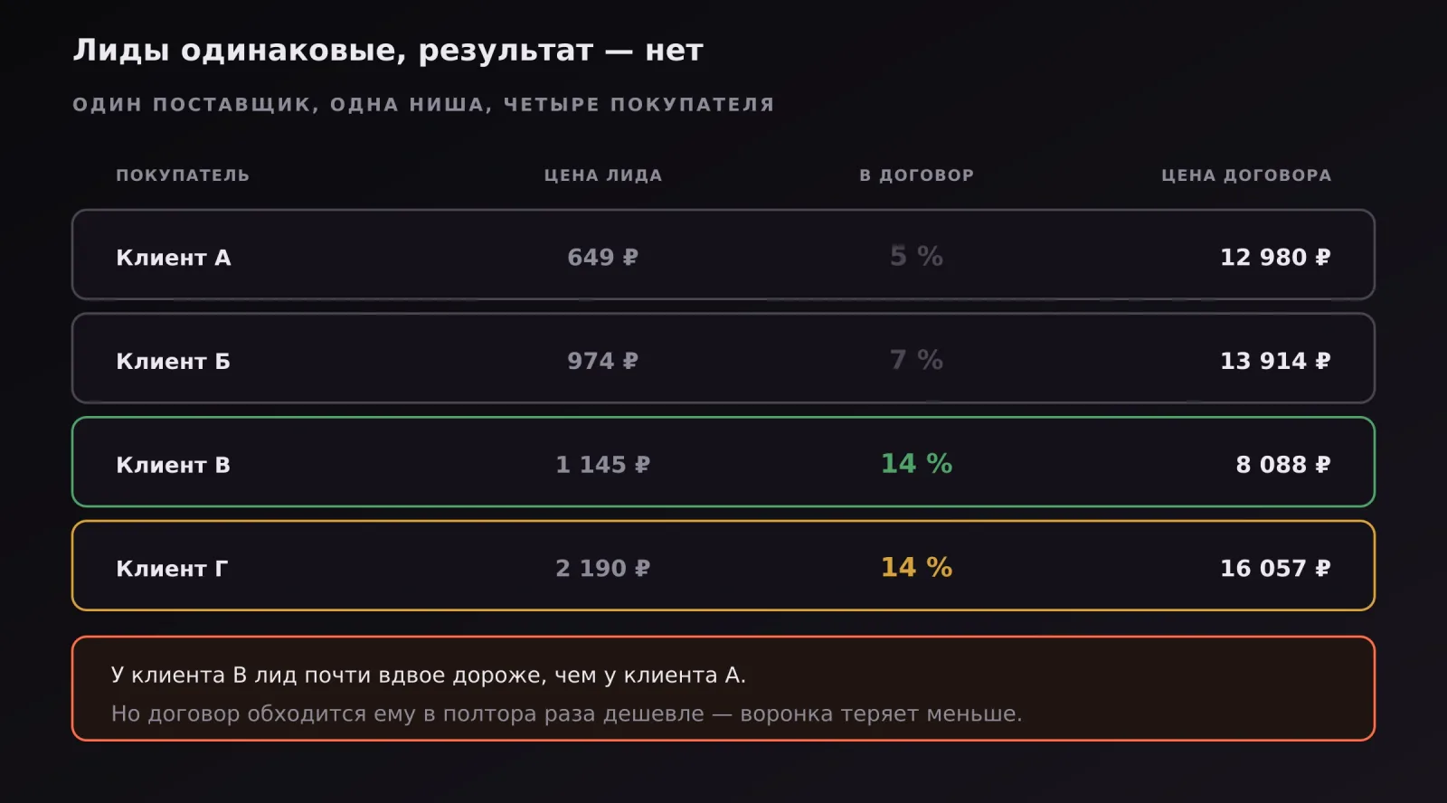 Четыре покупателя лидов одного поставщика с разной конверсией в договор