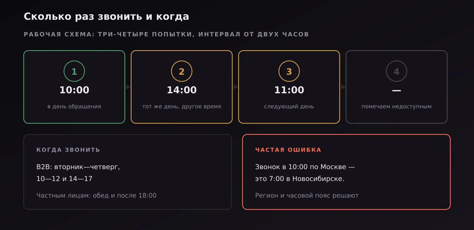 Схема попыток дозвона с интервалами и рекомендованное время звонков