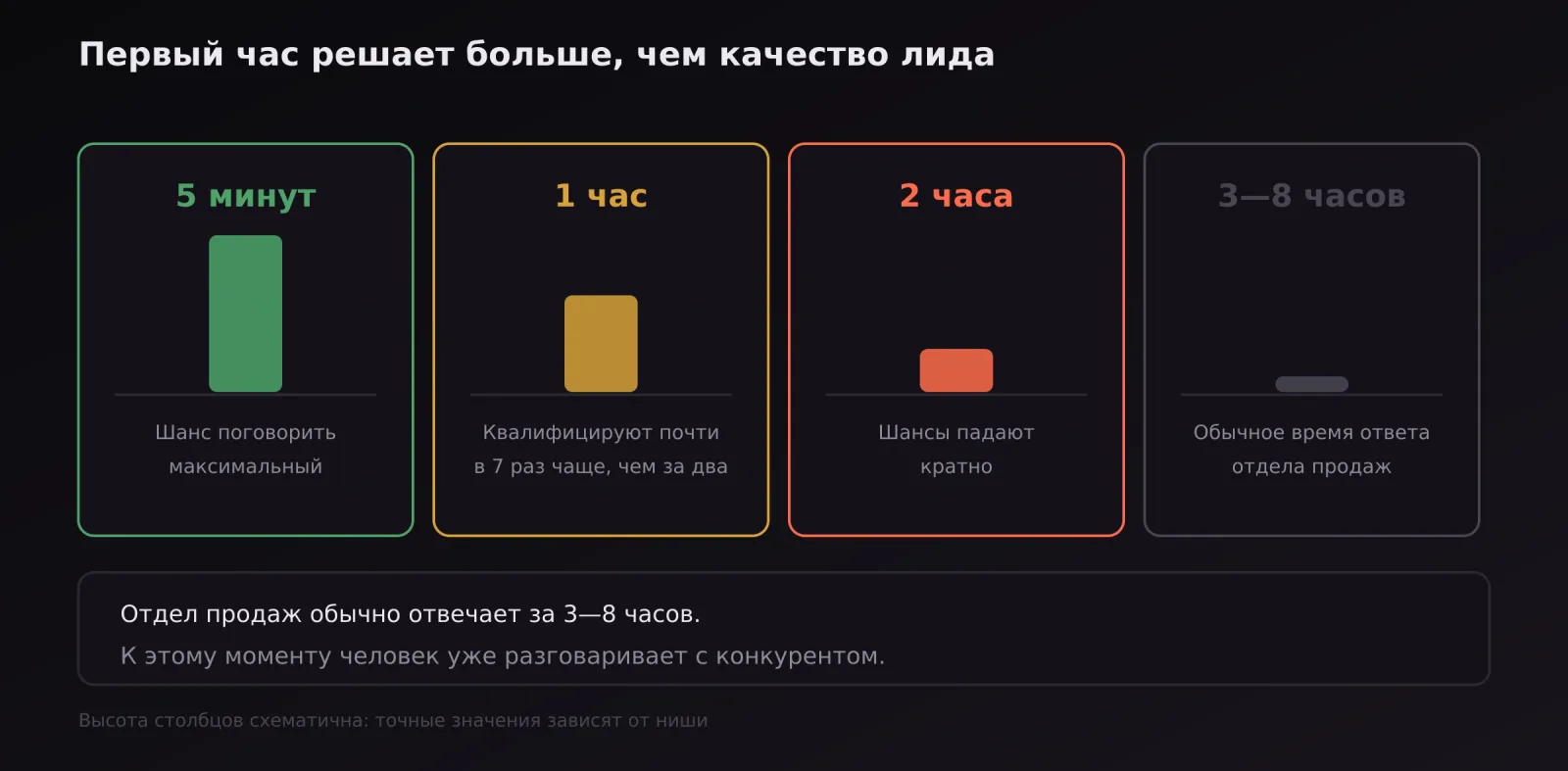 Как падают шансы на разговор с ростом времени ответа на заявку