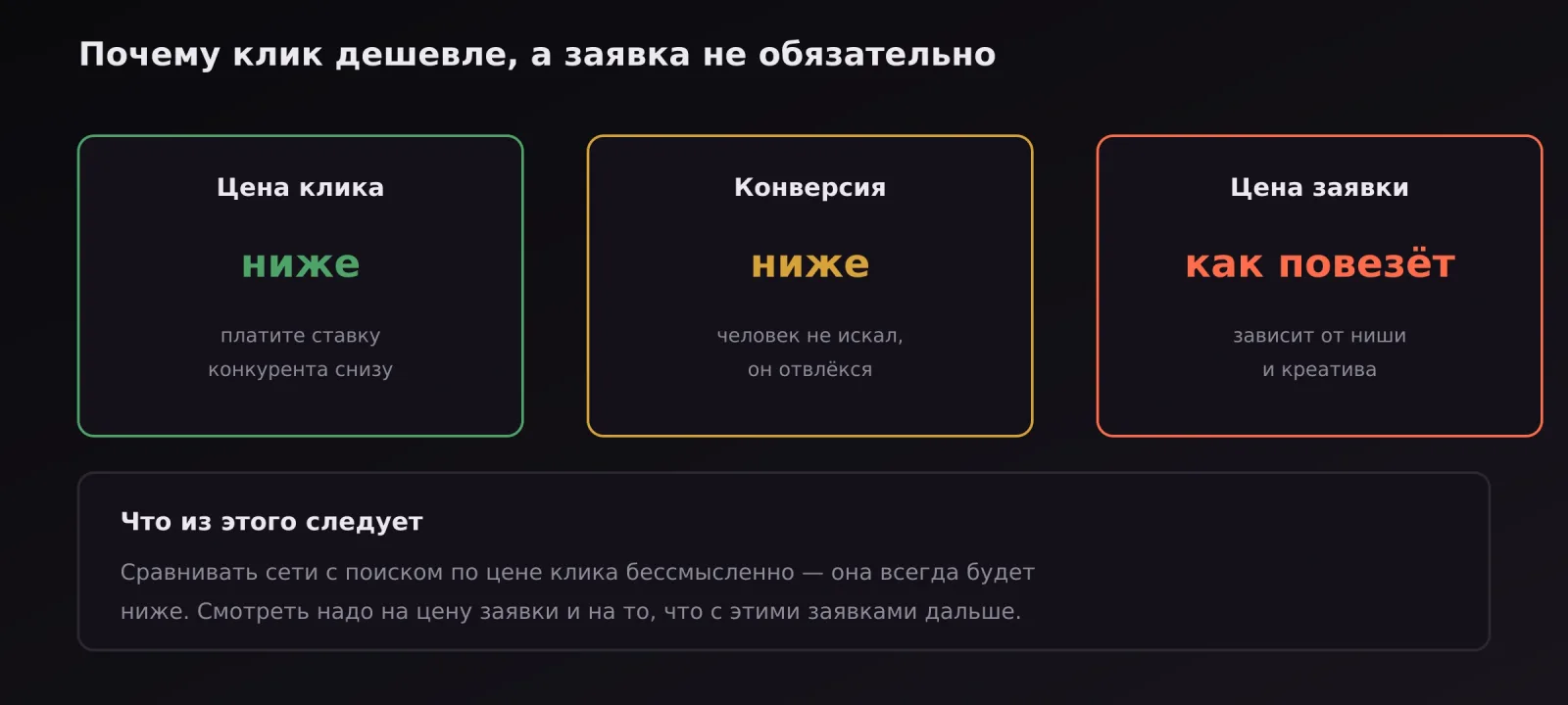 Три показателя в сетях: цена клика ниже, конверсия ниже, цена заявки непредсказуема
