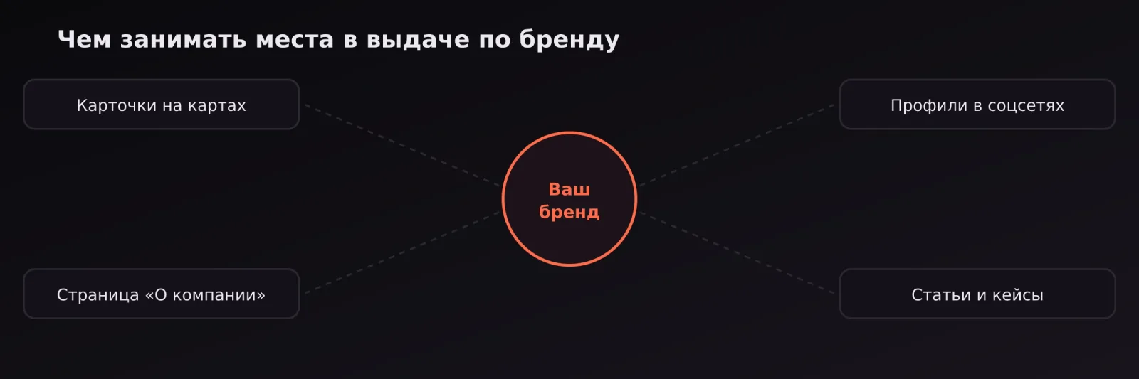 Площадки вокруг бренда, которыми занимают выдачу: карты, соцсети, страница о компании, статьи и кейсы