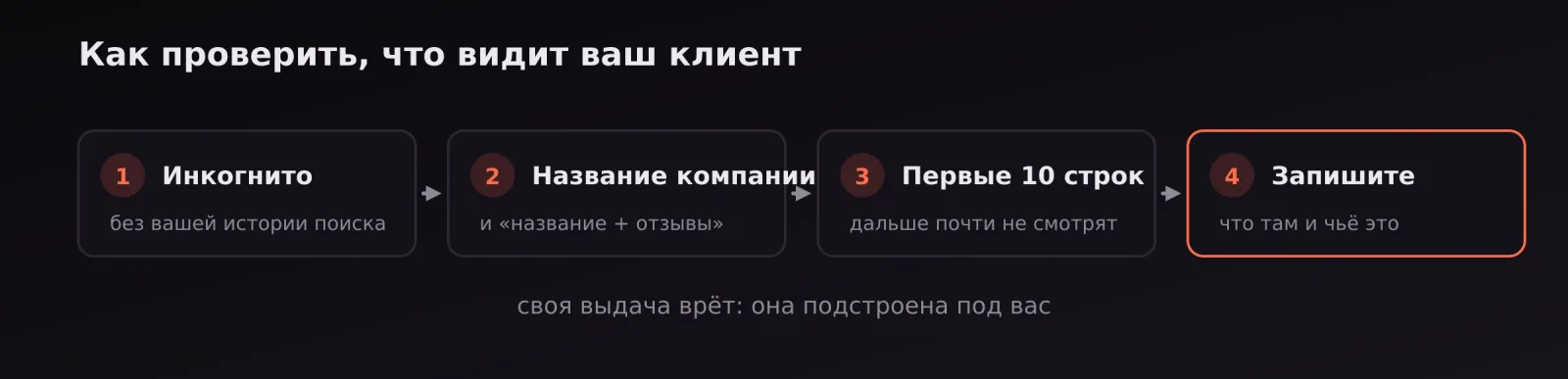 Четыре шага проверки выдачи по бренду: инкогнито, название компании, первые десять строк, фиксация результата