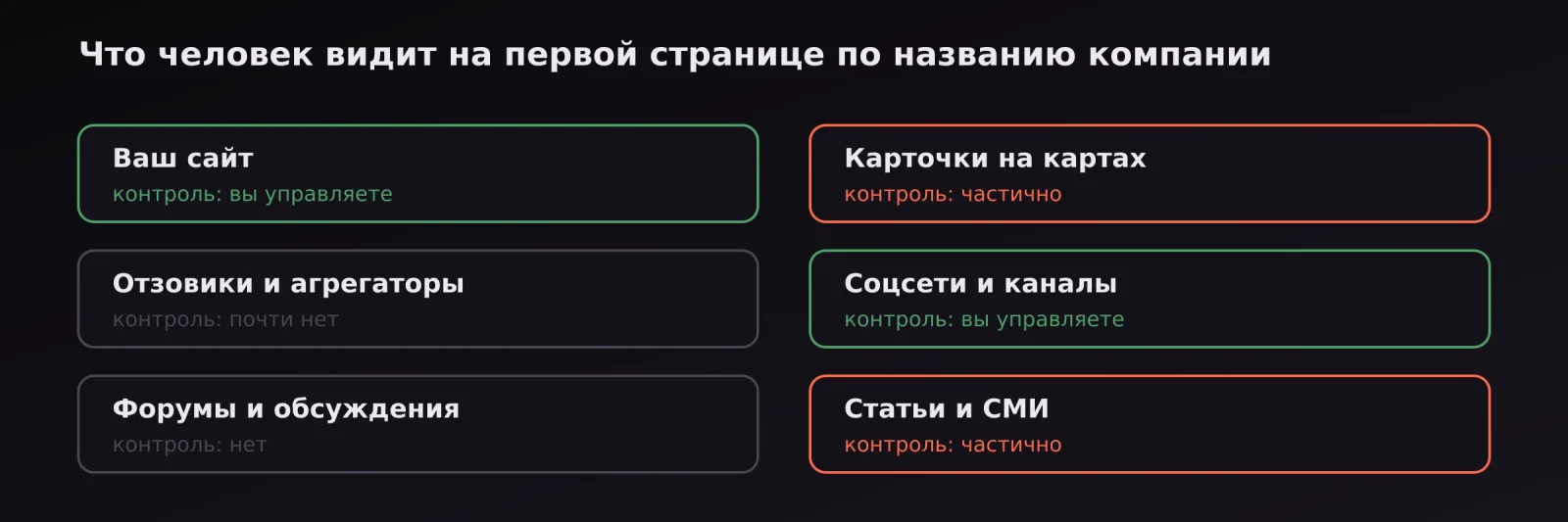 Источники в выдаче по названию компании и степень контроля над каждым: сайт, карты, отзовики, соцсети, форумы, СМИ