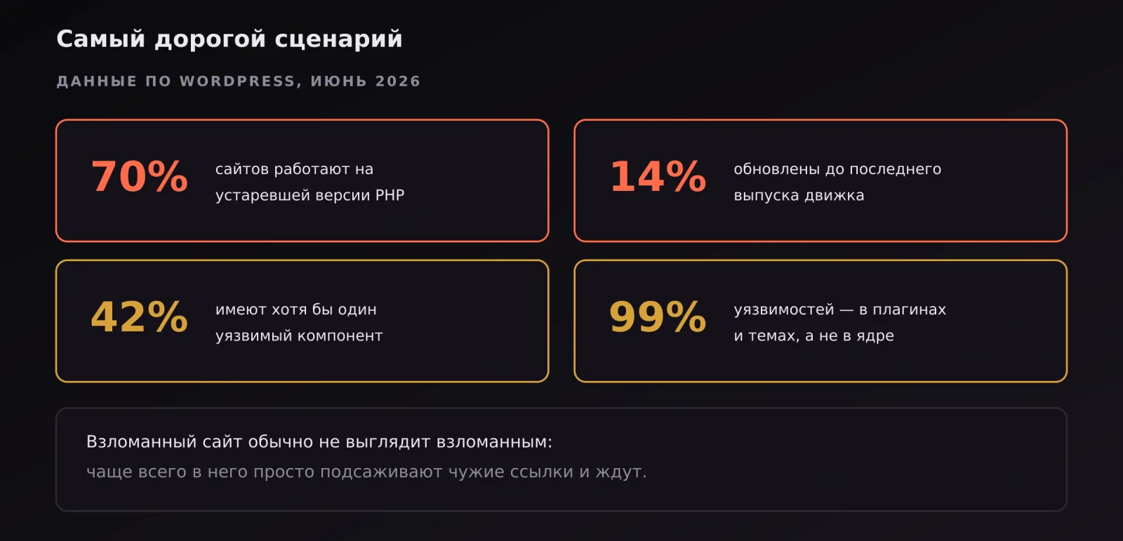 Статистика по необновлённым сайтам и уязвимостям на июнь 2026 года