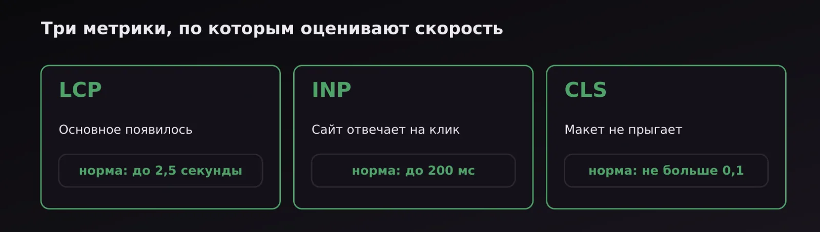 Три метрики скорости и их нормативы: загрузка контента, отклик на действие, устойчивость макета