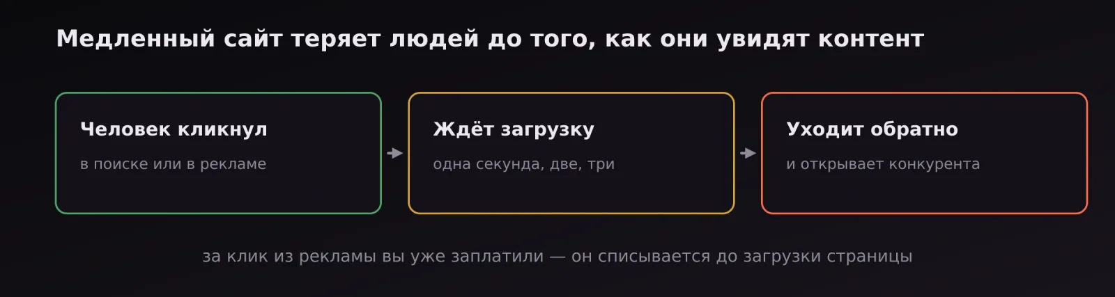 Путь посетителя: кликнул, ждёт загрузку, уходит к конкуренту