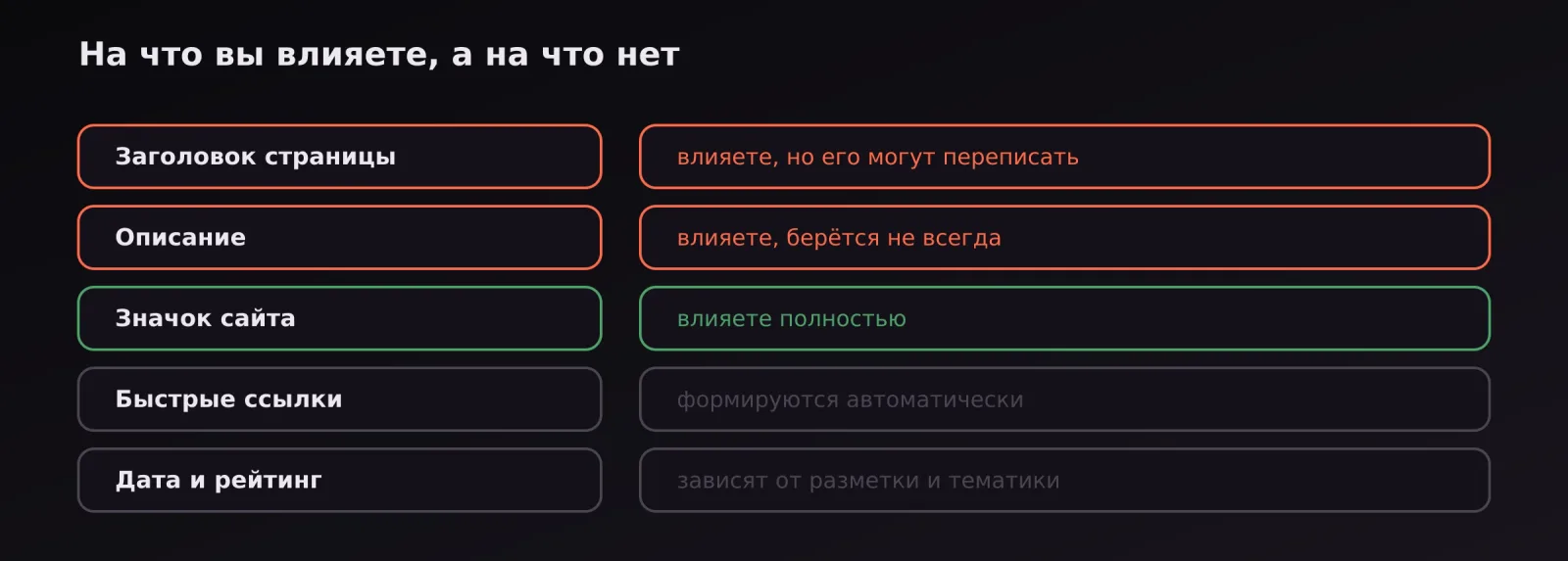 Таблица управляемости элементов сниппета: заголовок, описание, значок, быстрые ссылки, дата и рейтинг