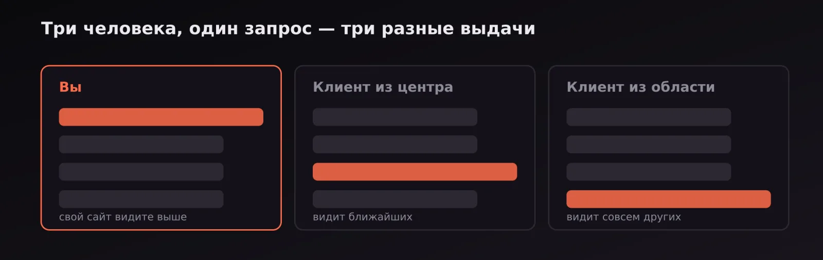 Три человека по одному запросу видят три разные выдачи, сайт занимает в них разные места
