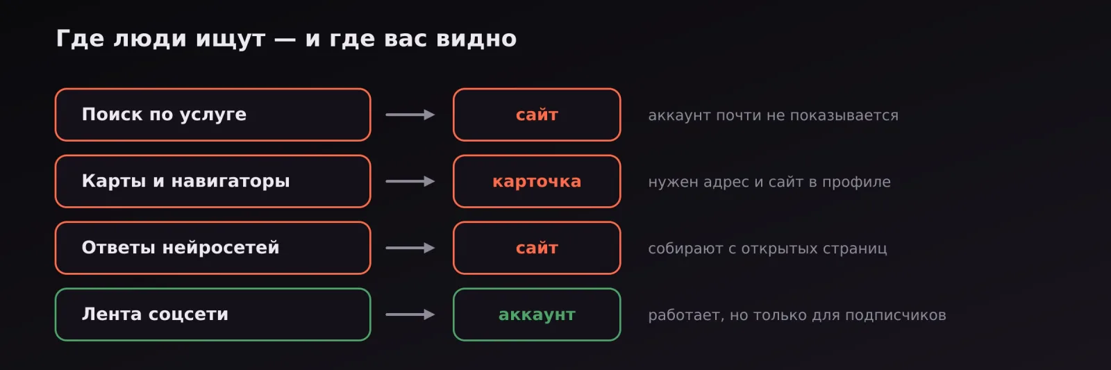 Каналы поиска и то, что в них показывается: сайт в поиске и у нейросетей, карточка на картах, аккаунт в ленте