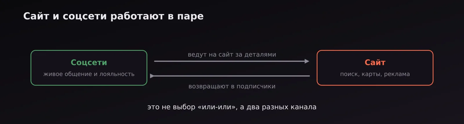 Схема связки: соцсети ведут на сайт за деталями, сайт возвращает людей в подписчики