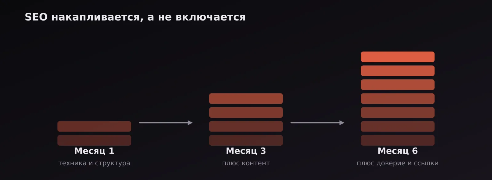 Три столбца по месяцам: к первому месяцу с техникой добавляется контент, затем доверие и ссылки