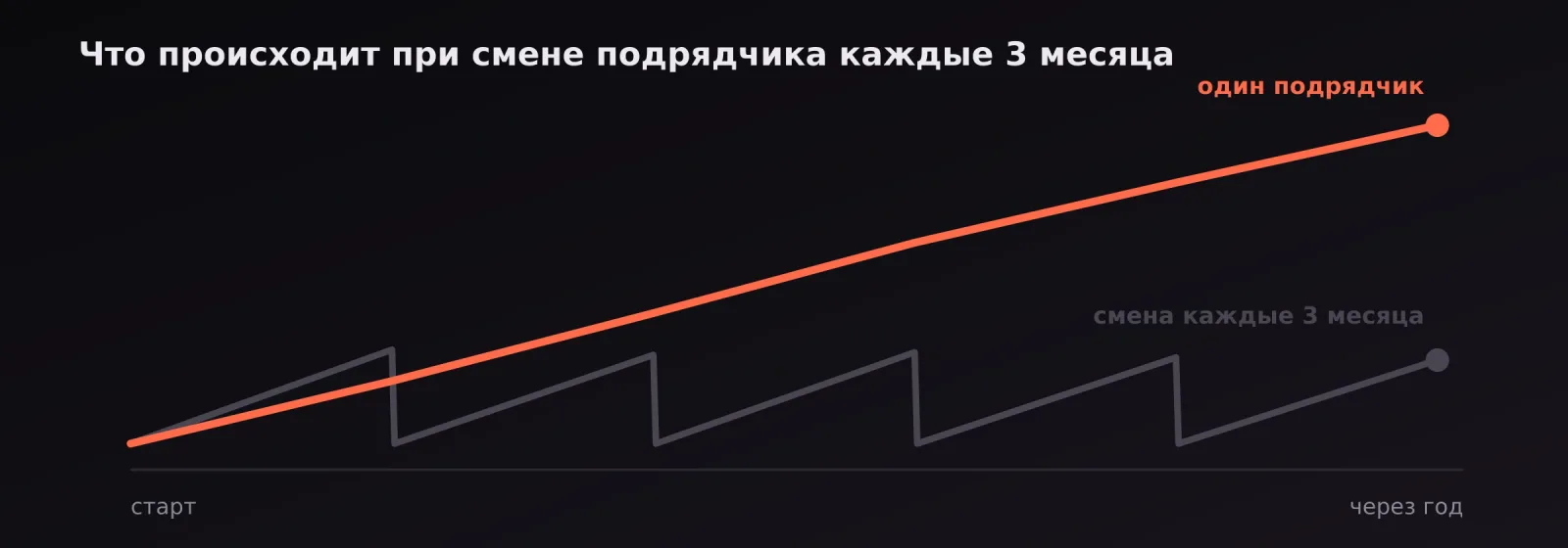 Ошибка, которая отбрасывает назад: смена подрядчика каждые три месяца