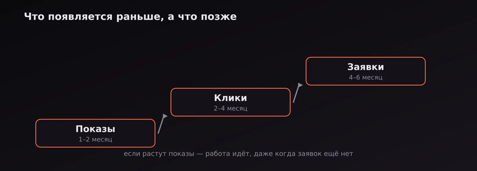 Три ступени результата: показы на 1-2 месяц, клики на 2-4, заявки на 4-6