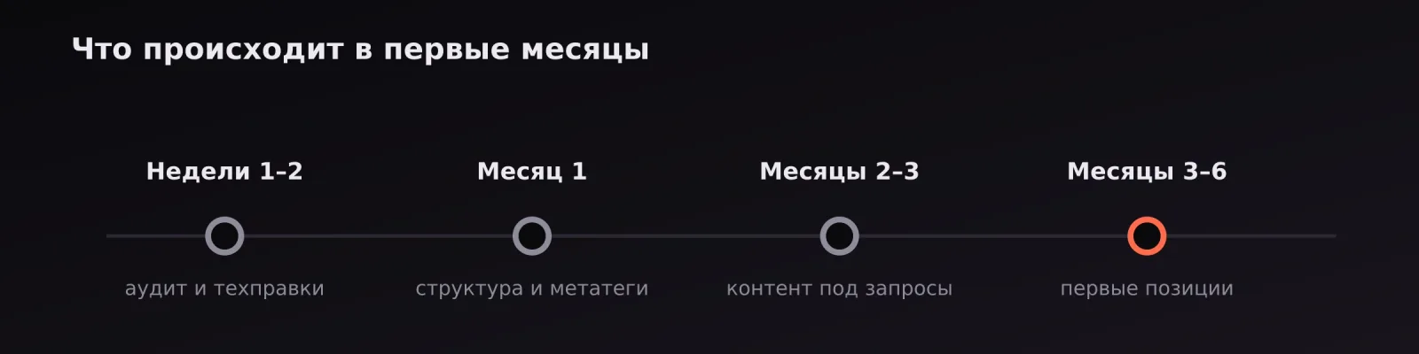 Таймлайн работ: аудит и техправки, структура и метатеги, контент, первые позиции