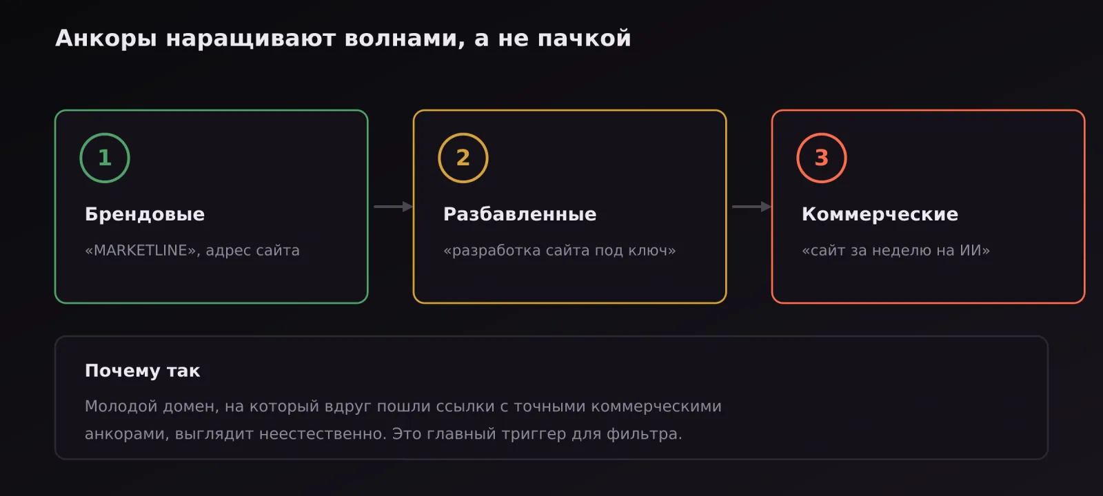 Три волны анкоров: брендовые, разбавленные, коммерческие