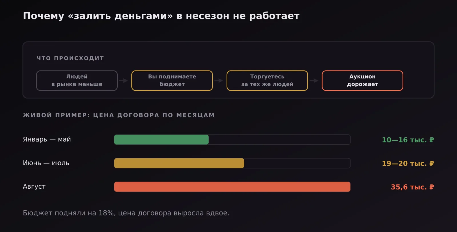 Почему увеличение рекламного бюджета в несезон повышает цену договора