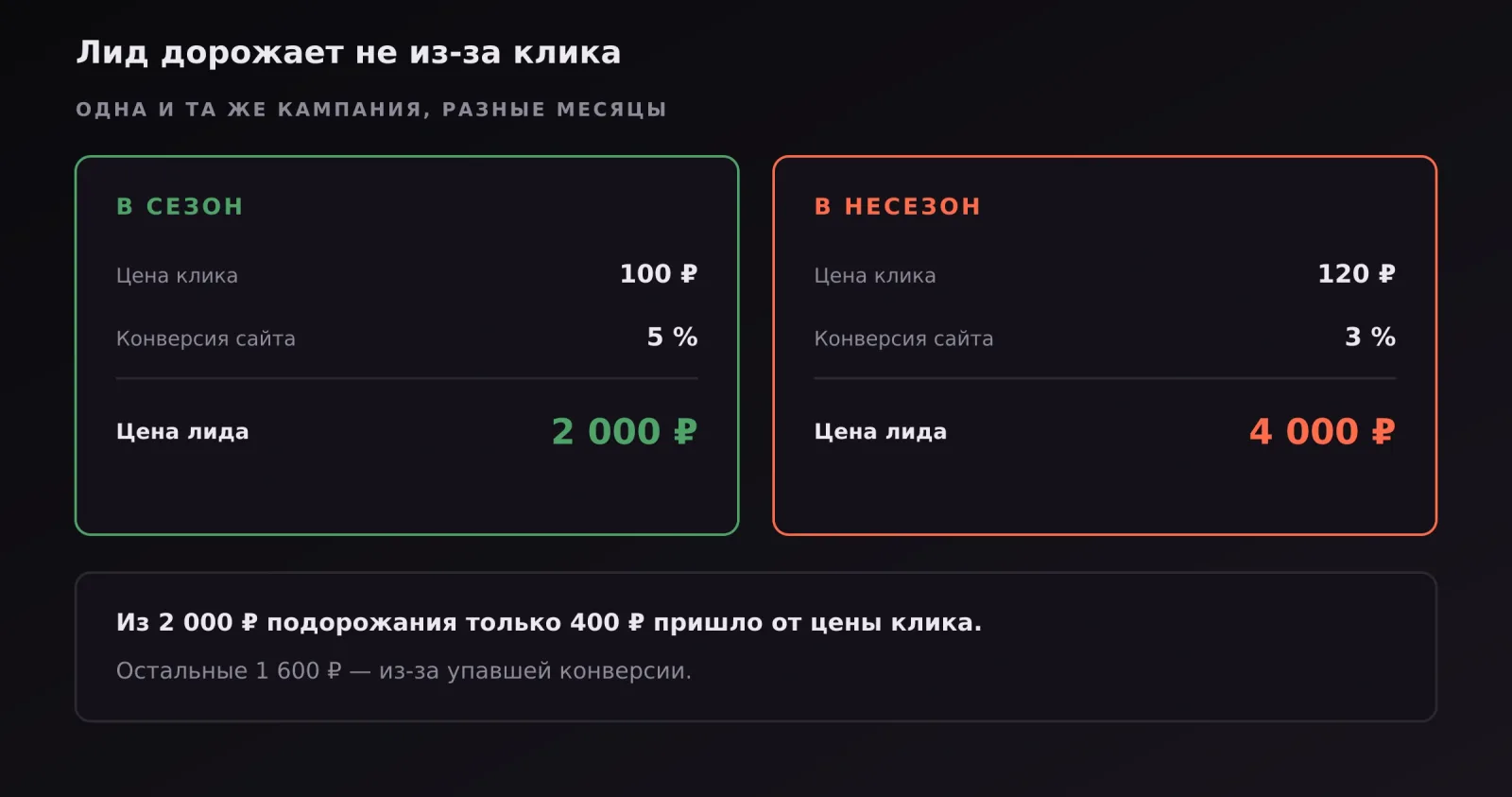 Расчёт цены лида в сезон и в несезон: влияние конверсии против цены клика
