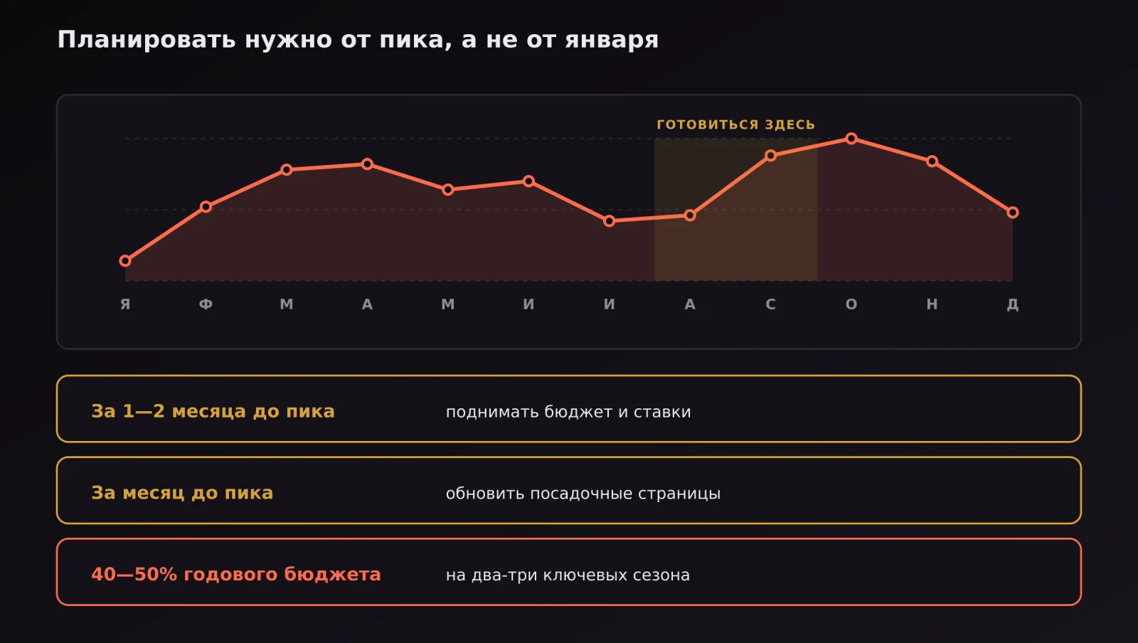 Как планировать рекламный бюджет на год с учётом сезонных пиков спроса