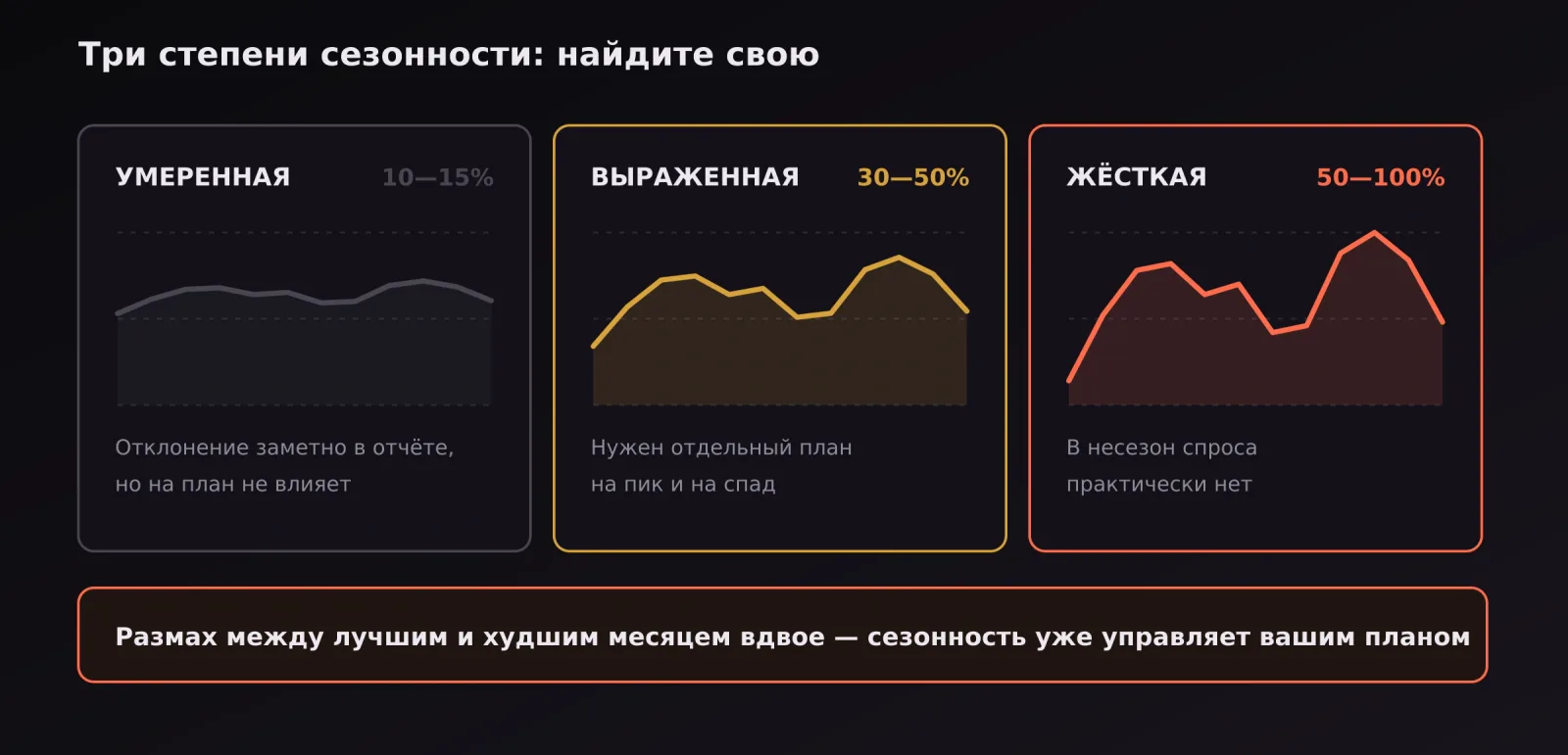 Три степени сезонности спроса: умеренная, выраженная и жёсткая