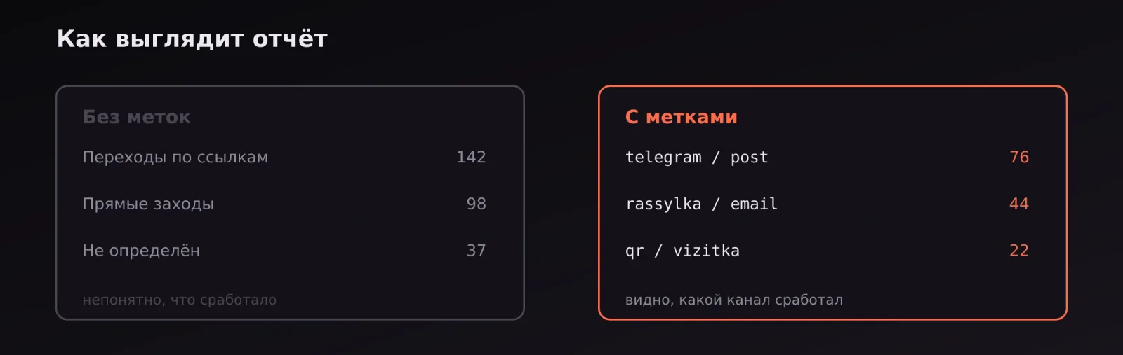 Отчёт по источникам без меток и с метками: безымянные переходы против понятных каналов