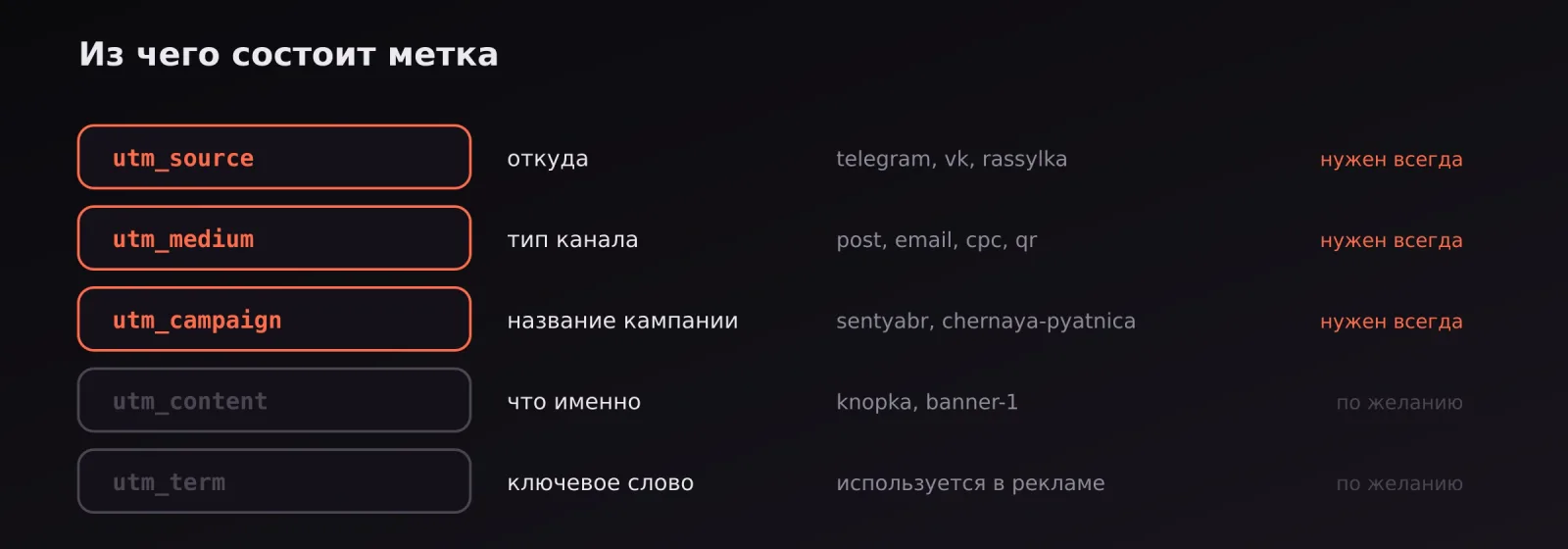 Пять параметров UTM-метки: что означает каждый и какие обязательны
