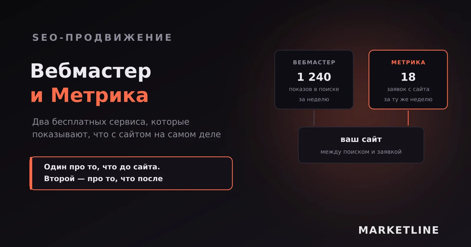 Вебмастер показывает показы в поиске, Метрика — заявки с сайта, между ними ваш сайт