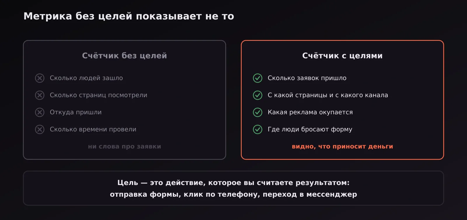 Сравнение счётчика Метрики без настроенных целей и с целями