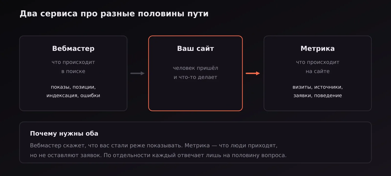 Вебмастер показывает, что происходит в поиске, Метрика — что происходит на сайте