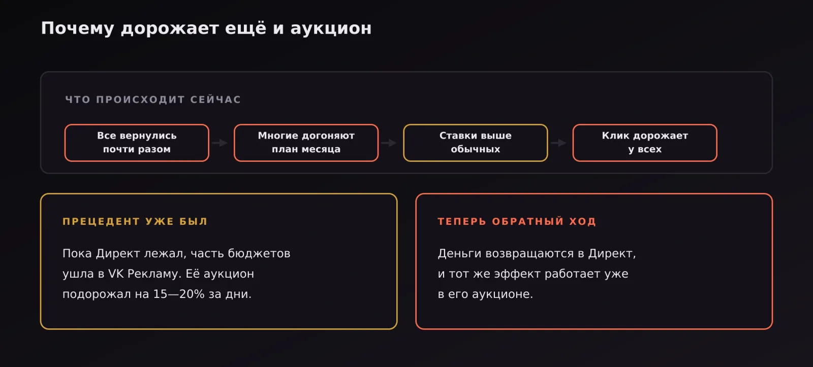 Почему аукцион Яндекс Директа перегрет после одновременного возвращения рекламодателей