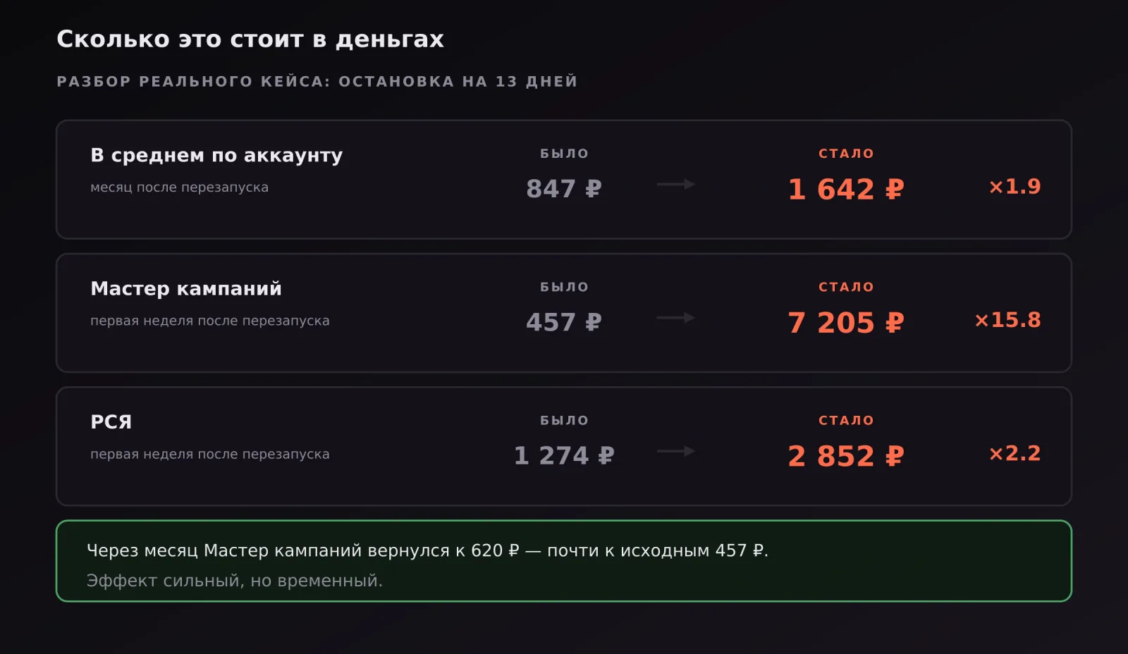 Рост цены заявки после остановки кампаний на примере реального аккаунта