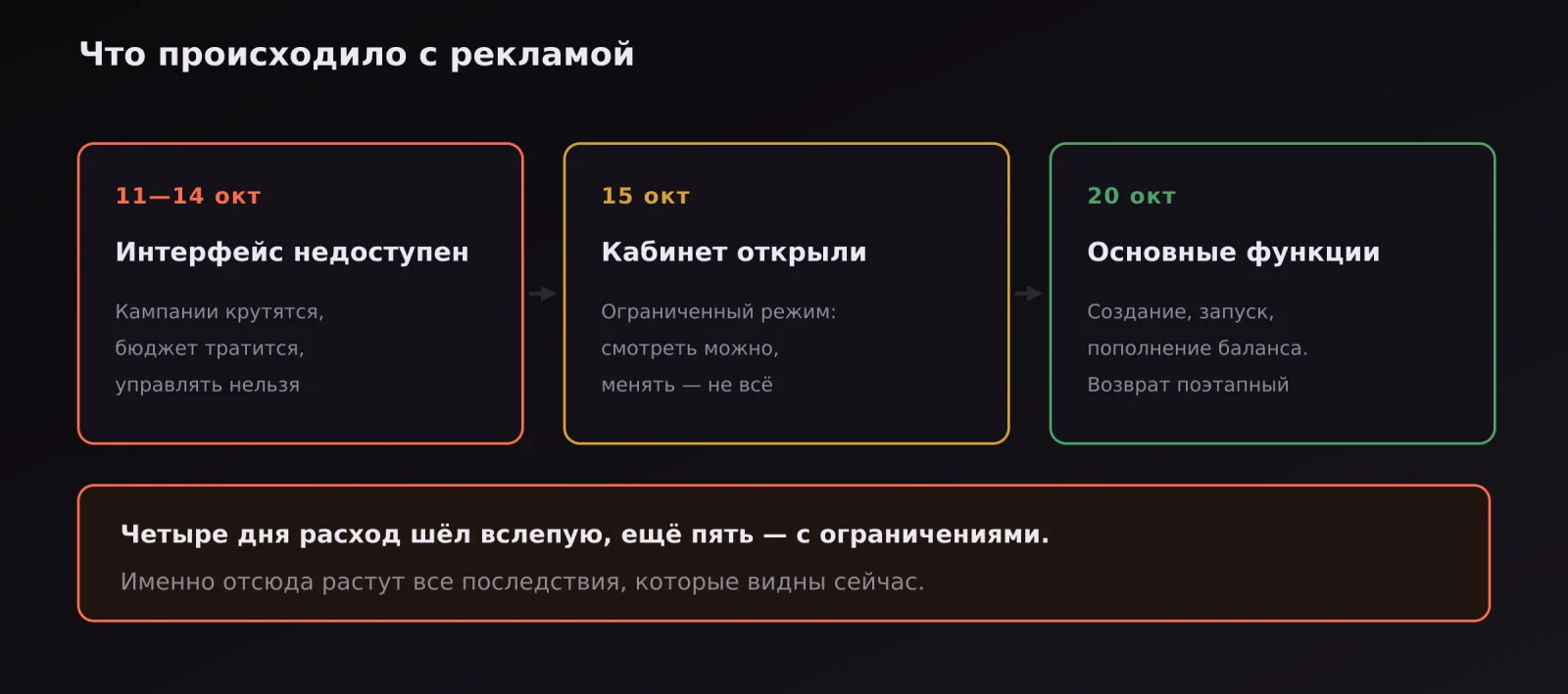 Хронология ограничений в Яндекс Директе с 11 по 20 октября 2026 года