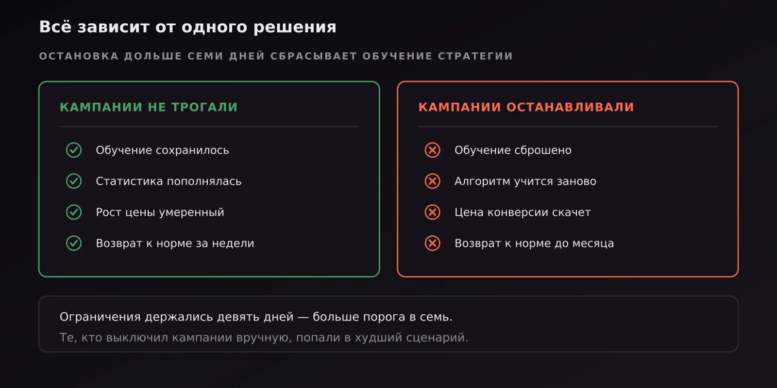 Два сценария последствий сбоя: кампании остановлены или оставлены работать