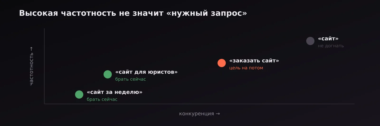 График частотности и конкуренции: общие запросы недостижимы, конкретные — рабочая цель