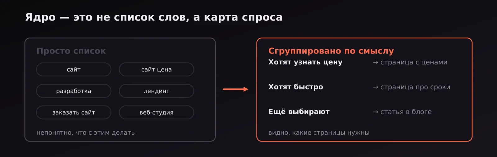 Сравнение: просто список слов и те же запросы, сгруппированные по смыслу с указанием страниц