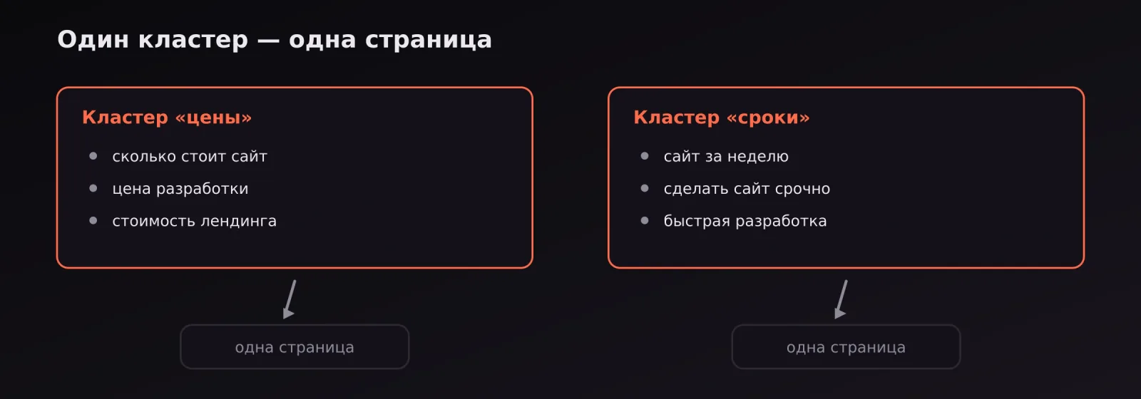 Два кластера запросов — про цены и про сроки — каждый ведёт на свою страницу