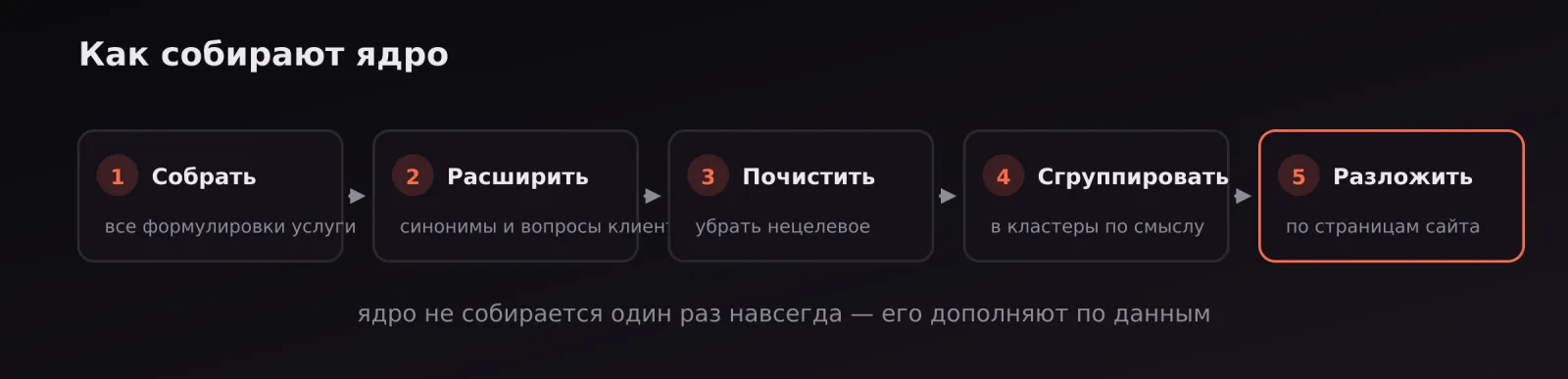 Пять шагов сбора ядра: собрать, расширить, почистить, сгруппировать, разложить по страницам