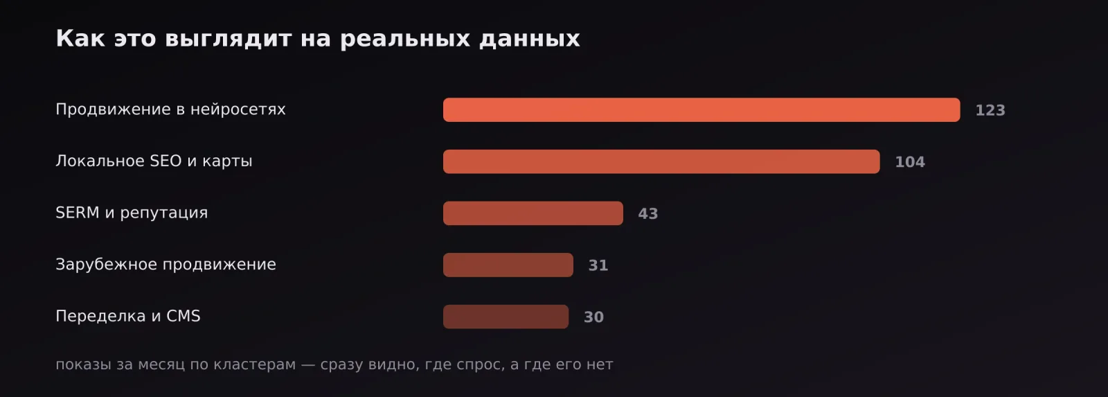Кластеры запросов по количеству показов за месяц на примере реального сайта