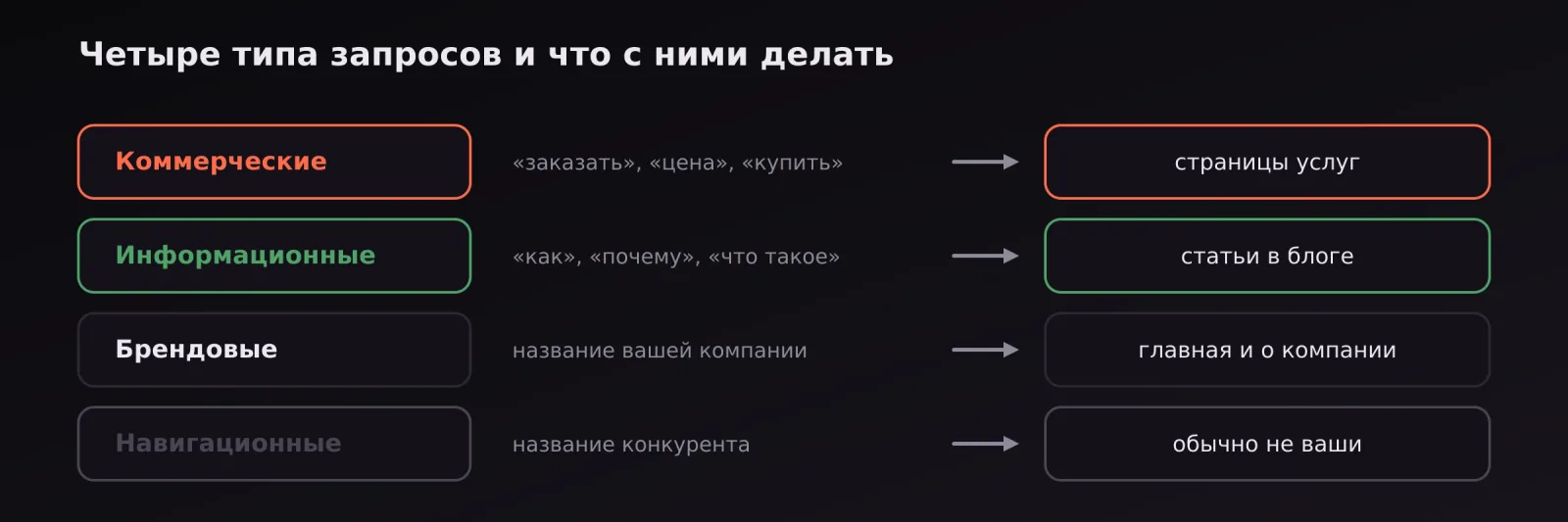 Четыре типа запросов и страницы, на которые они должны вести