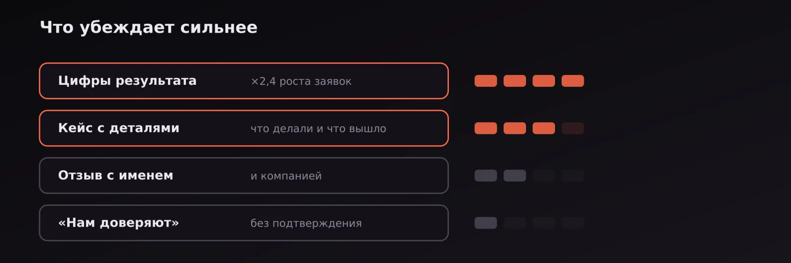 Типы доказательств по убедительности: цифры результата, кейсы, отзывы с именем и общие фразы